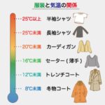 服装と気温の関係